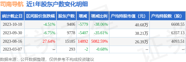 司南导航(688592)10月10日股东户数0.94万户，较上期减少38.06%-第1张图片-末央生活网