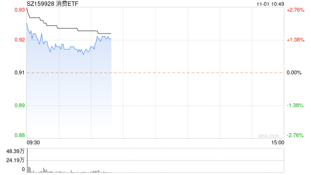 茅台提价20%！消费ETF（159928）大幅高开，涨幅近2%-第1张图片-末央生活网